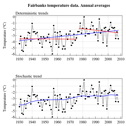 Fairbanks temperature trends