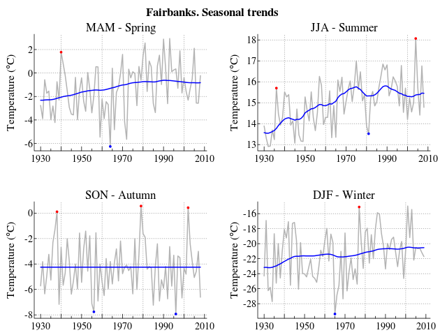 Fairbanks temperature trends